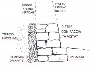 disegno dettagliato della sezione di un muro di contenimento